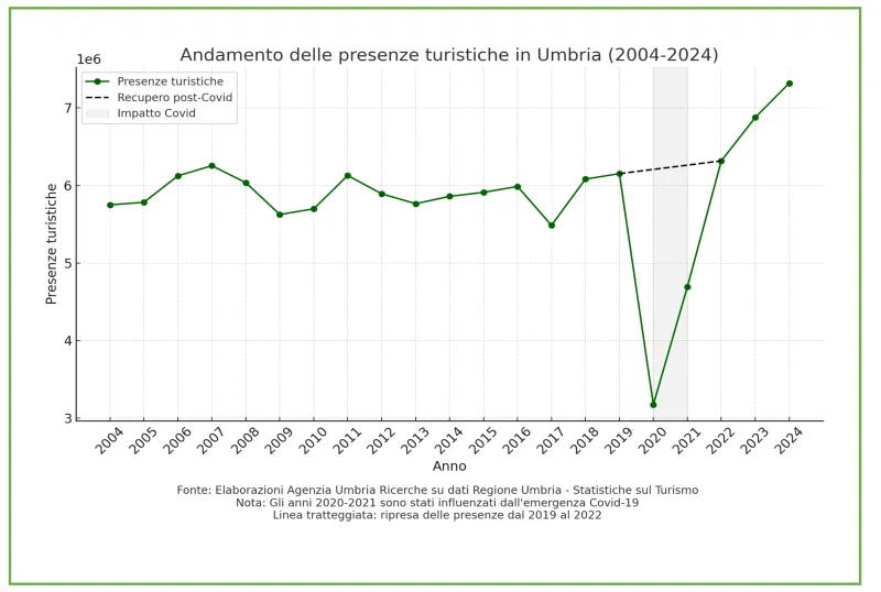 turismo umbria crescita aur