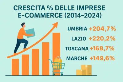  L'Umbria rincorre l'eCommerce: balzo in avanti del +204,7% in dieci anni, ma il divario persiste. E Terni fa meglio di Perugia