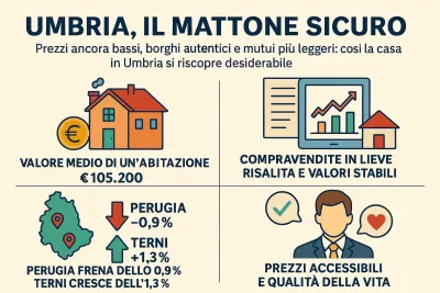Immobiliare, l’Umbria resta la più economica del Centro Italia: prezzi fermi e compravendite in lieve risalita