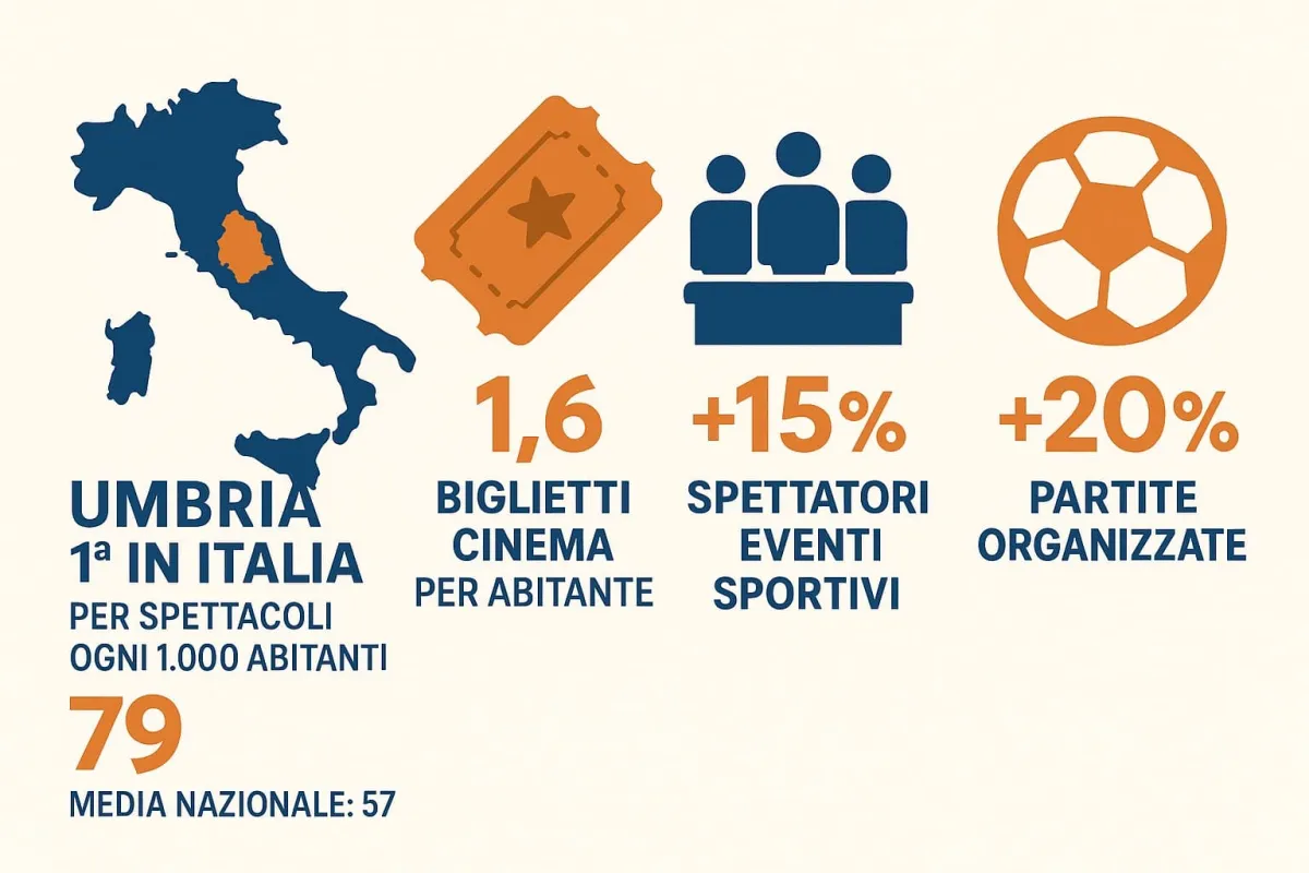 Umbria da record: prima in Italia per spettacoli pro capite. Il rapporto SIAE incorona l'industria culturale e creativa come motore di crescita