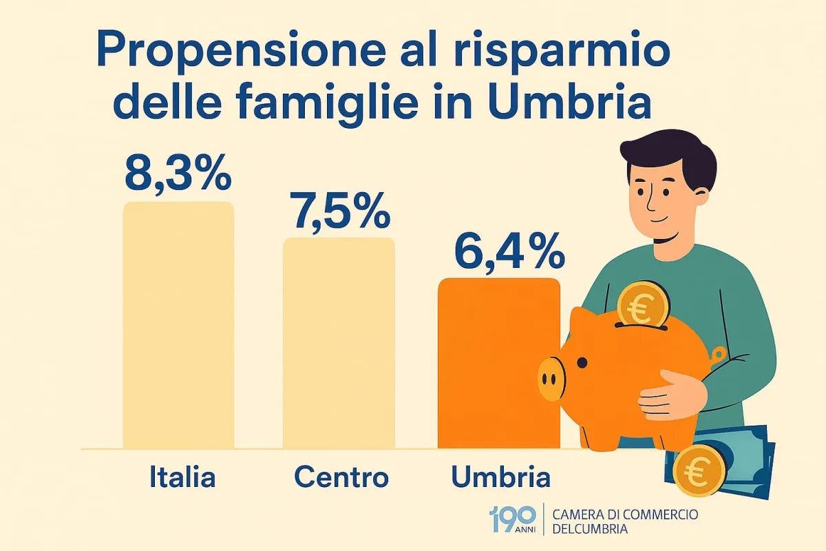 Umbria ultima nel Centro-Nord per risparmio: le famiglie stringono la cinghia ma i conti non tornano