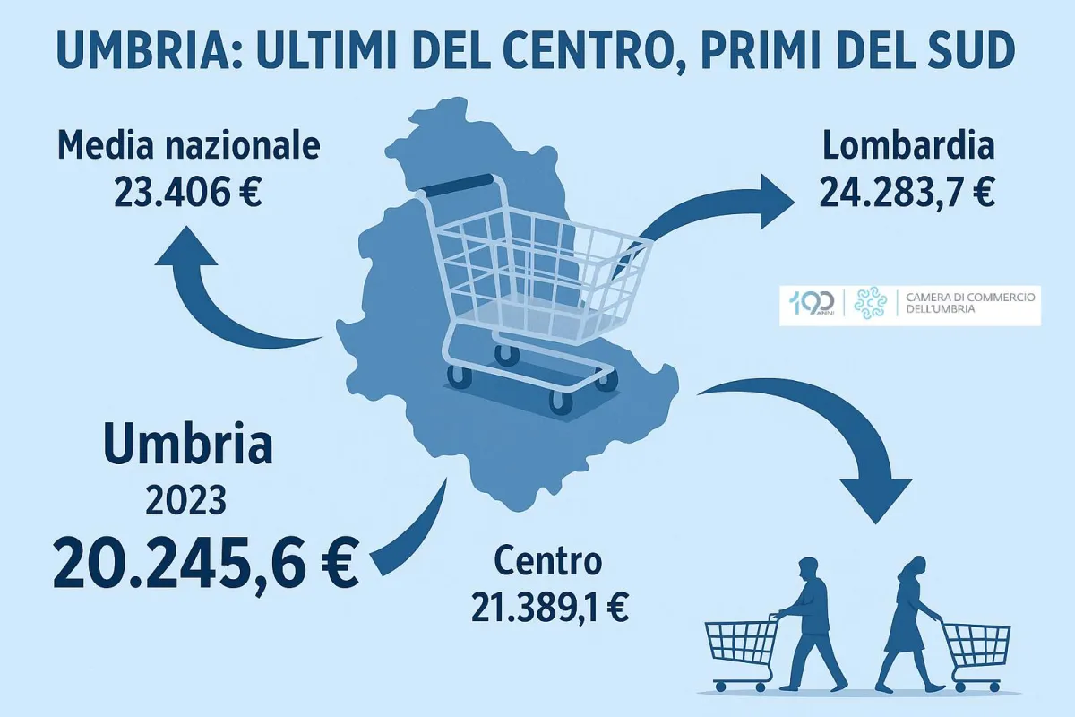 L'Umbria stringe la cinghia: consumi in caduta libera, Terni staccata da Perugia di 2.131 euro