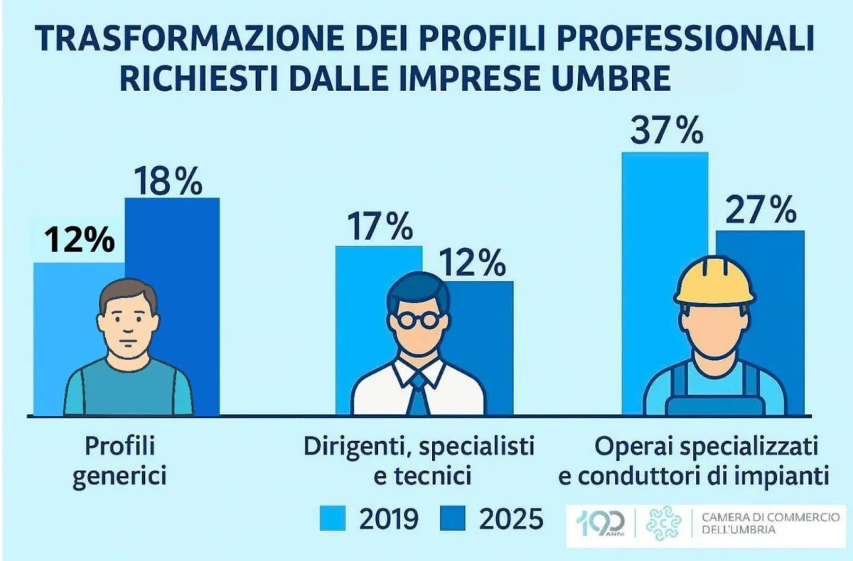 Umbria, il lavoro cambia volto: crolla la domanda di laureati, boom di profili generici e turismo