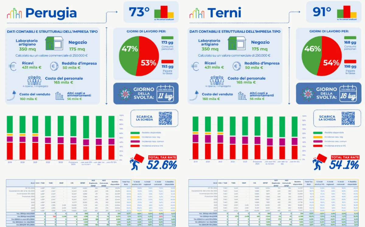 Fisco pesante in Umbria, la denuncia della CNA: gli imprenditori lavorano fino a metà luglio solo per pagare le tasse