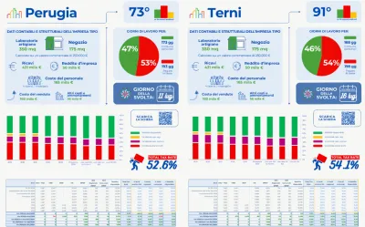 Fisco pesante in Umbria, la denuncia della CNA: gli imprenditori lavorano fino a metà luglio solo per pagare le tasse
