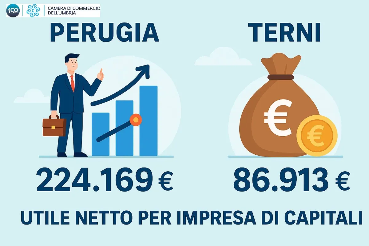 Umbria, cresce ma guadagna meno: produzione record ma redditività in calo. Il 2024 delle imprese tra forza e fragilità