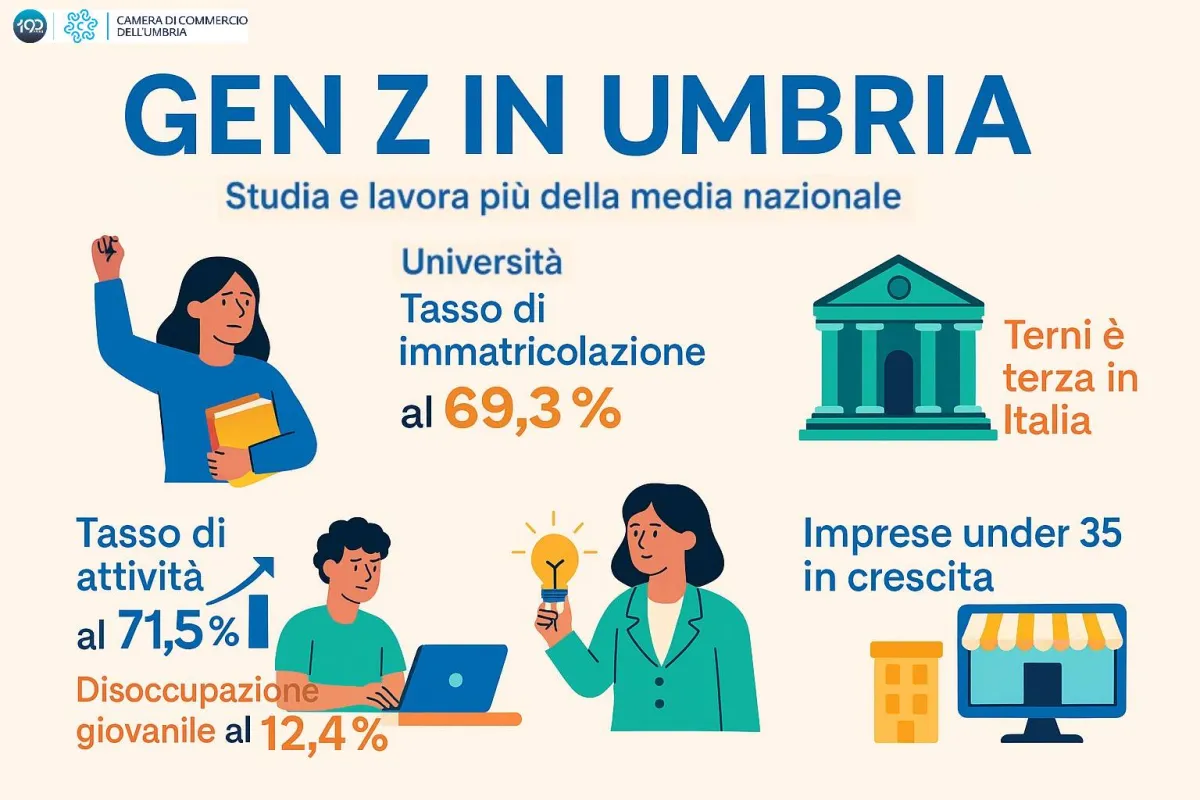 Generazione Z, il motore silenzioso dell’Umbria: studiano, lavorano e innovano più della media. Terni terza in Italia