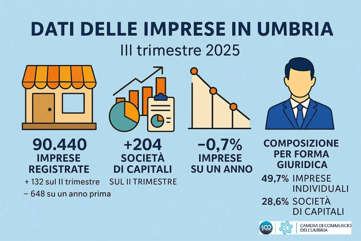 Imprese in crescita in Umbria: +132 nel terzo trimestre 2025, ma l’anno si chiude con un arretramento