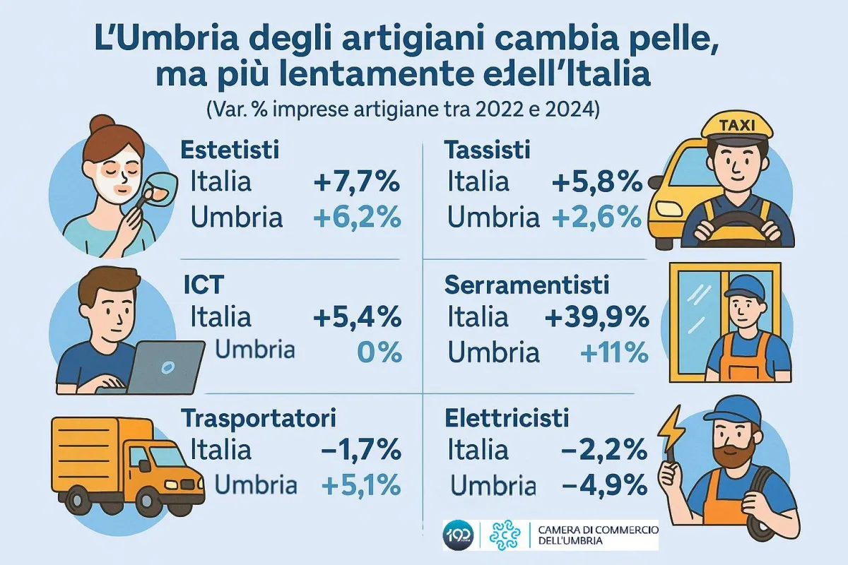 L’Umbria degli artigiani cambia pelle, ma resta indietro rispetto all’Italia