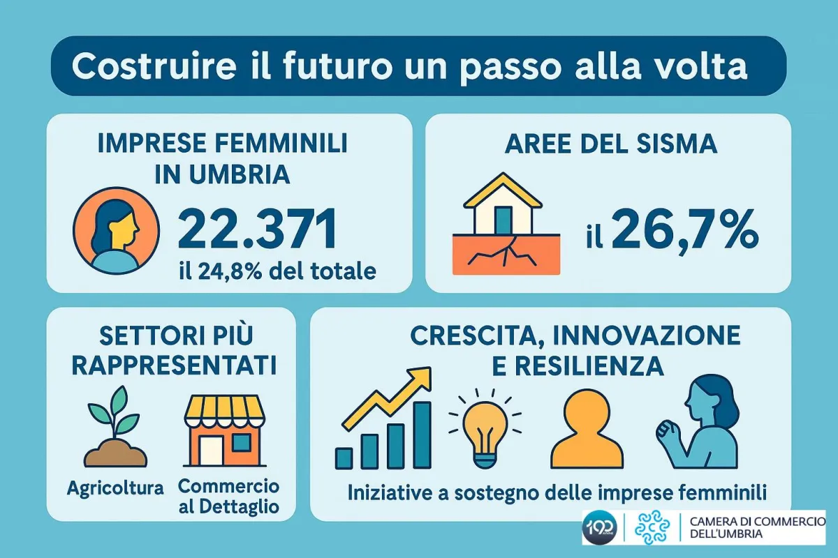 Costruire il futuro un passo alla volta: a Spoleto il protagonismo delle imprese femminili per la rinascita dell’Umbria