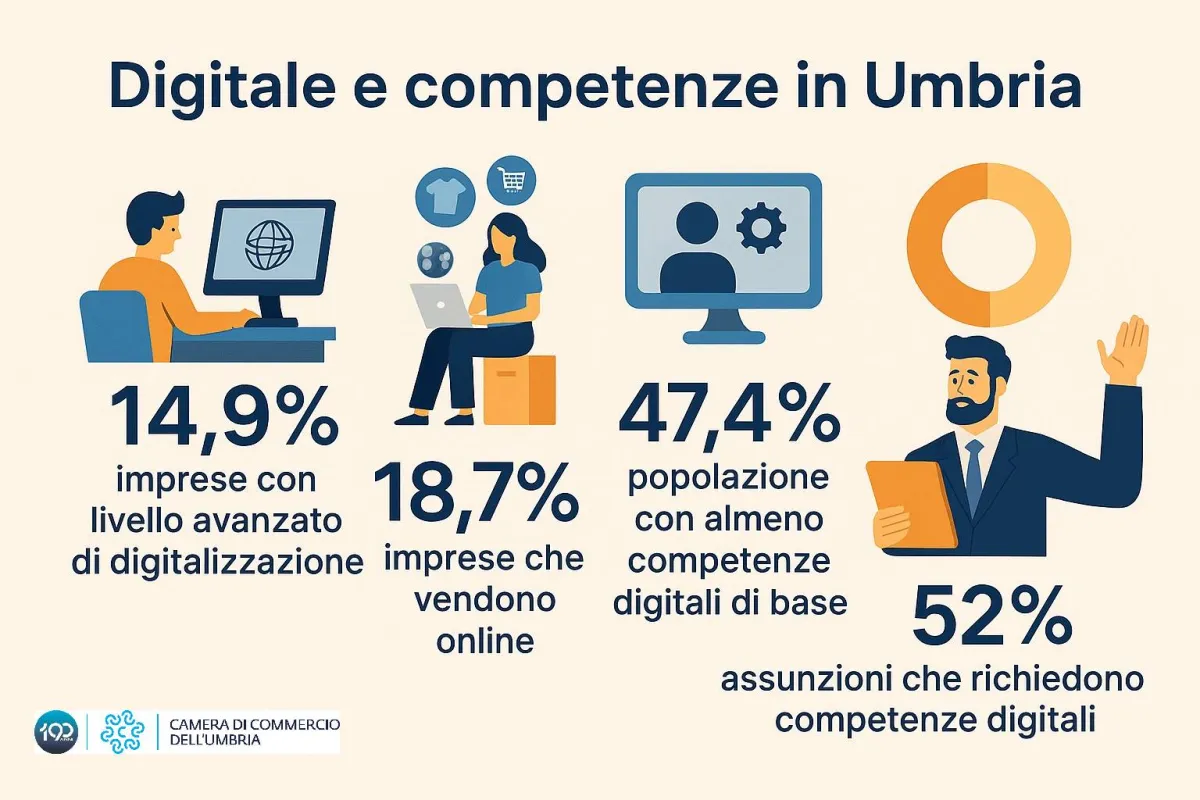 Digitale e competenze, l’Umbria spinge ma non decolla: imprese e cittadini ancora indietro sull’innovazione