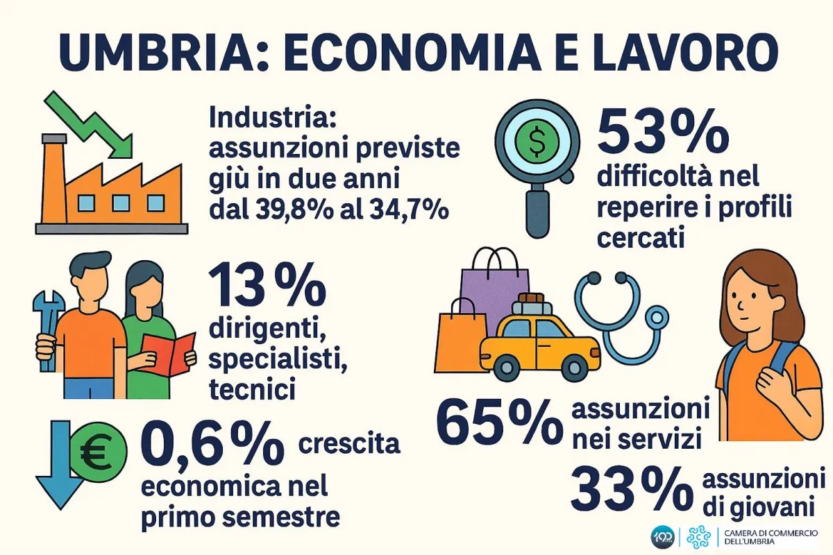 Umbria, l’economia rallenta e il lavoro cambia pelle: crescono i servizi, arretra l’industria