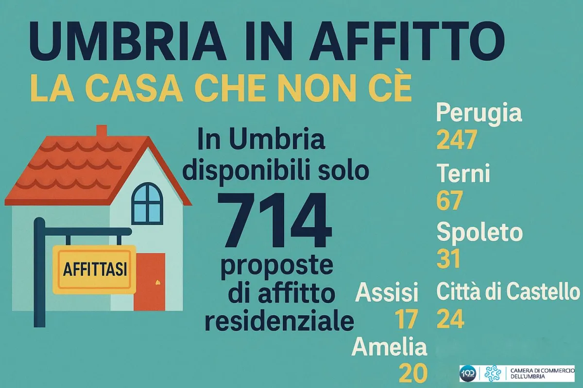 Umbria, mercato affitti al collasso: solo 714 case disponibili in tutta la regione. Cavadenti: “È emergenza sociale”