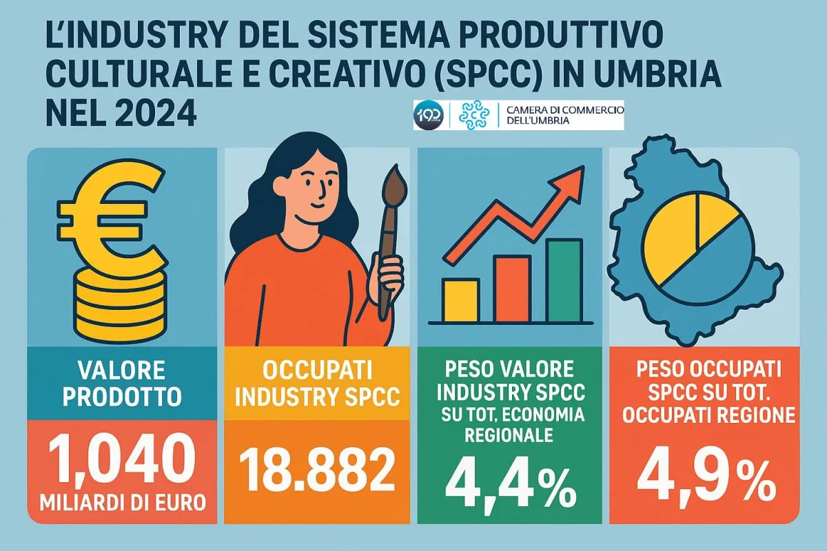 Umbria, la sfida della cultura: spettacoli da record ma l’industria creativa non decolla