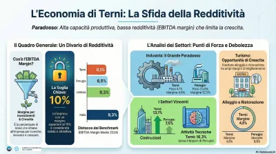 Terni, la città che produce ma trattiene poco valore: margini industriali troppo bassi frenano lo sviluppo