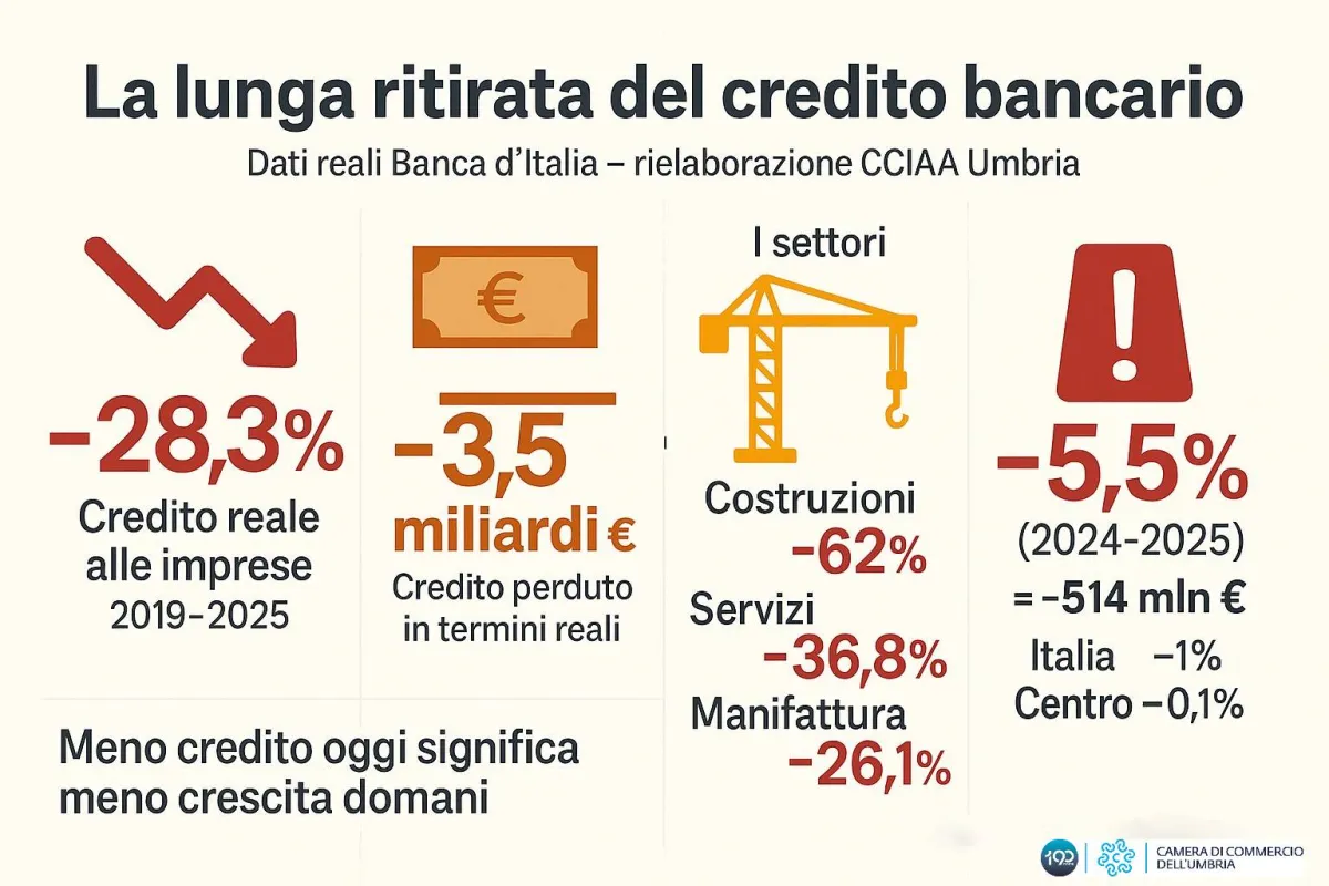 Umbria, credit crunch strutturale: credito alle imprese crollato del 36% dal 2018, evaporati 5,1 miliardi