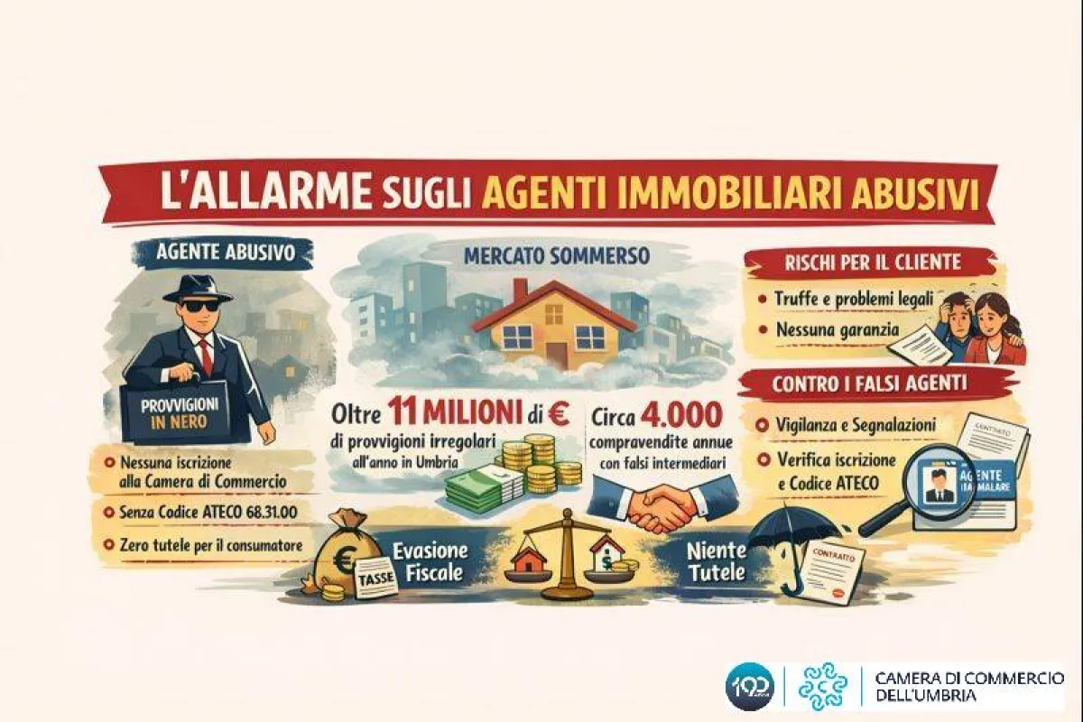 Casa, affari e falsi professionisti: in Umbria un mercato parallelo da milioni di euro e rischi per i consumatori