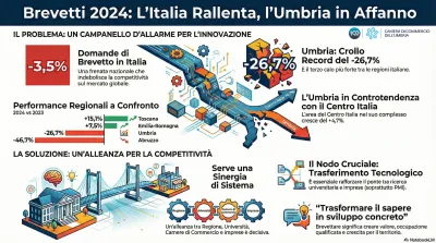 Brevetti, l’Umbria in crisi (-26,7%) nonostante le università. Mencaroni: “Necessario trasformare il sapere in sviluppo”