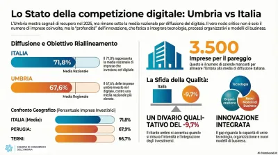 Innovazione digitale in Umbria, il doppio gap delle imprese: “Non siamo fermi, ma serve un salto di qualità”