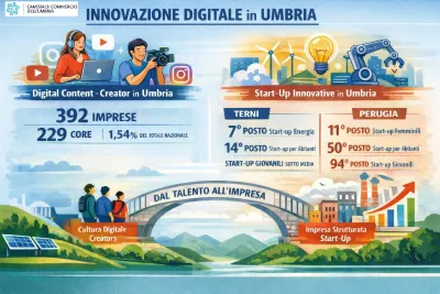 L’esercito dei creator e influencer umbri: 392 imprese nate dai social, ma le start-up innovative arrancano. Solo Terni corre