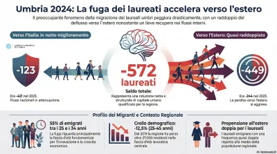  Fuga dei cervelli, l’Umbria frena le perdite con l’Italia ma crolla verso l’estero: 572 laureati in meno in un anno