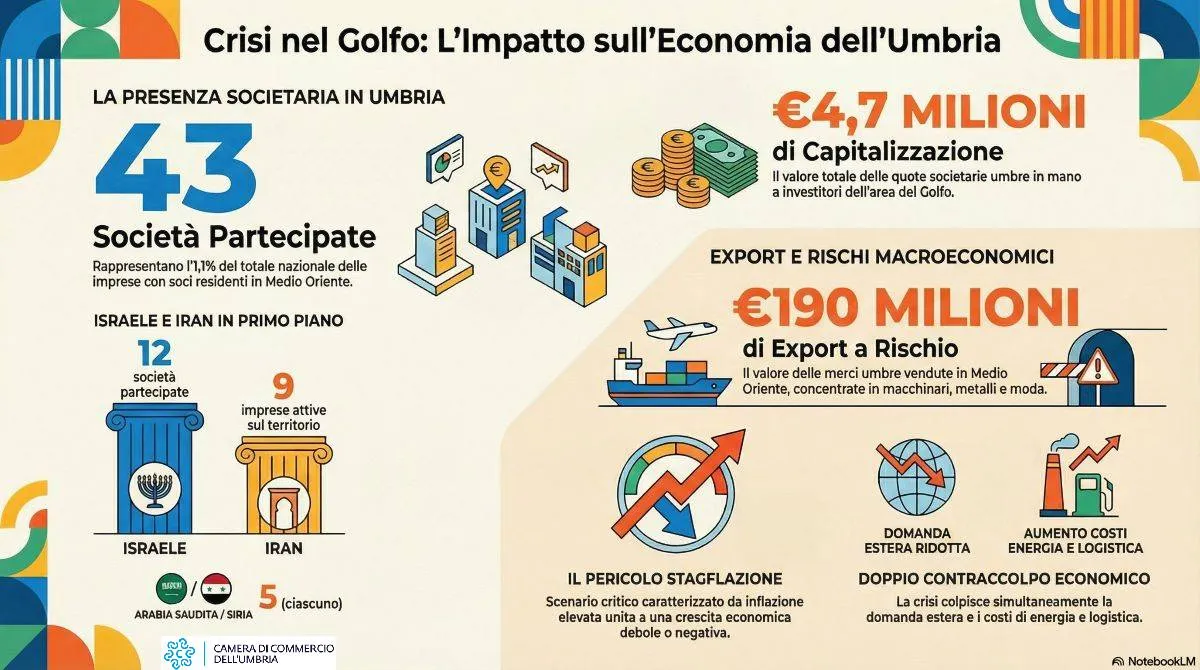 Crisi in Medio Oriente, le 43 imprese umbre con soci nei Paesi del Golfo: rischi export e investimenti