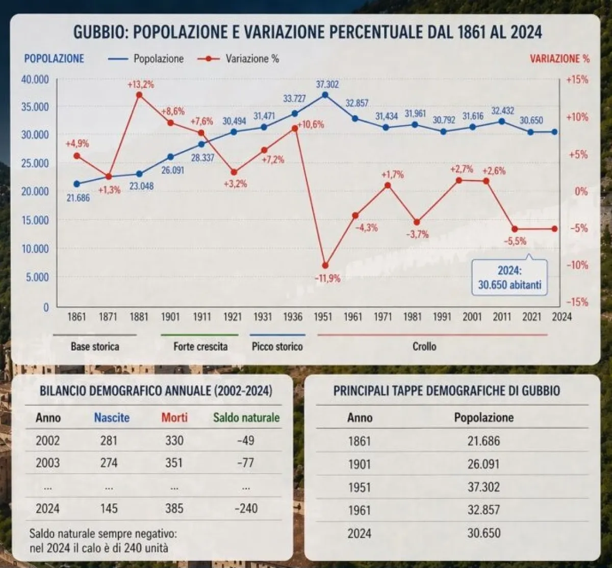 Gubbio, popolazione in calo: l’inchiesta di Media Video News sui cambiamenti demografici