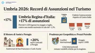 Turismo, l’Umbria programma 4.120 assunzioni: +17% mentre l’Italia arretra. Il petrolio frena le stime