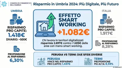 Umbria, il nodo del risparmio corto: famiglie ultime nel Centro Italia, la svolta viaggia con lo smart working