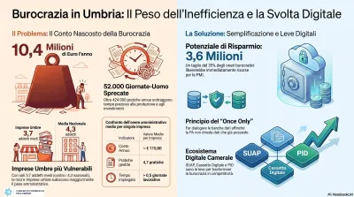 Burocrazia in Umbria, la tassa invisibile da 10 milioni di euro: quanto costa alle imprese duplicare i dati già esistenti