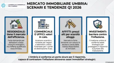 Mercato immobiliare Umbria 2026: tengono le case ma è boom affitti, crolla il commerciale