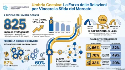 L'Umbria delle imprese coesive: prima nel Centro ma il grande potenziale economico resta inespresso
